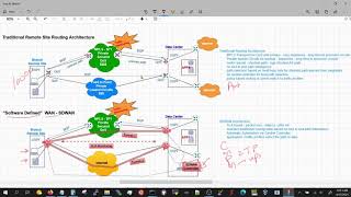 SDWAN - Software Defined Wide Area Network - An Overview