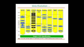 Unix/Linux Basics: 1 Introduction to Operating systems (Part 1/2)