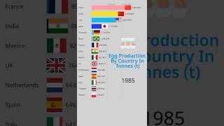 Countries That Produce The Most Eggs #barchartrace #eggs #egg #data