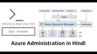 Azure Administration | Day-5 | hindi