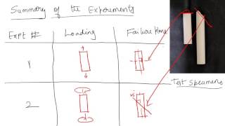 Basic concepts of strength of materials without math equations - part I (Experiment )