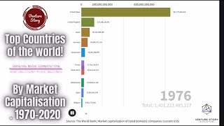 Top 10 Countries of the World | Market Capitalisation (1970-2020)