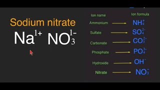 Rules for writing the chemical formulas of ionic compounds containing polyatomic ions.🧪🧪