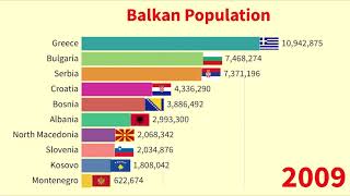 Balkan Countries Population 1950 - 2050