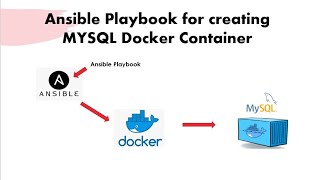 Running MYSQL Docker Container Using Ansible Playbook | Ansible Deploy Docker Container Example