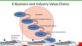 E-tourism Part- 2 I Benefits and challenges of ICT, E-commerce in Tourism