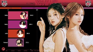 KISS OF LIFE ~ All Songs Line Distribution [from SHHH to GET LOUD]