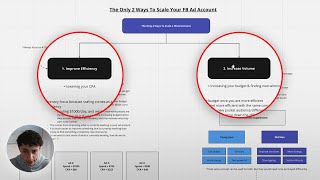 the only 2 ways to scale your Facebook ad account