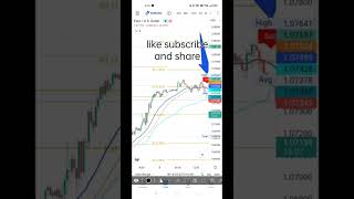 Euro USD market reversal analysis best level to by and sale   #shorts #EURUSD