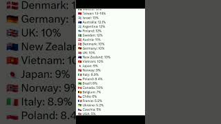 Number of vegetarians (% of population) #vegetarian #shorts