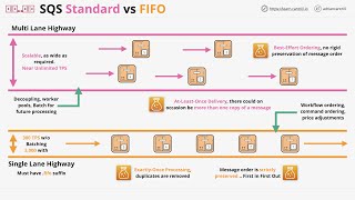 SQS Standard Queues vs FIFO (First in First Out) Queues