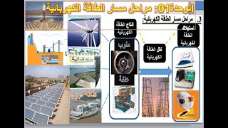 الوحدة الاولى مسار الطاقة الكهربائية السنة الاولى 2024 محطات الانتاج الميسر في الكهرباء