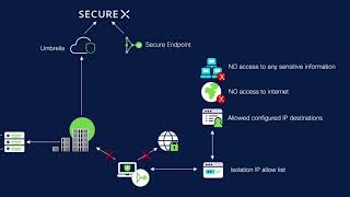 Cisco Secure Endpoint and Umbrella Use Cases  2