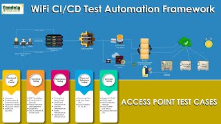 WiFi CICD Test Automation Framework