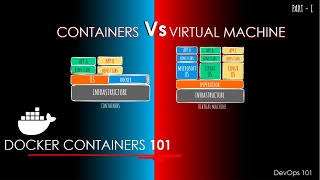 Get started with Docker Containers |  Containers Vs. Virtual Machine | DevOps 101