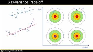 Bias-Variance Trade Off