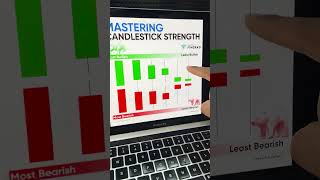 How to find Candlestick Strength? | Mastering Candle Strength with Body & Wick | Trade Brains