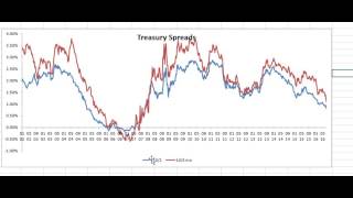 What Does the Drop in Treasury Yields Mean?