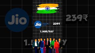 India me recharge plans mehnge kyu hogye  #jio  #airtel #recharge #facts shorts #shortvideo #viral