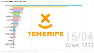 Los casos positivos de Covid-19 - municipios de Tenerife (3/3 - 16/4)