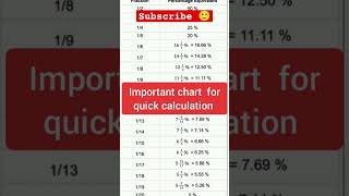 Percentage Tricks! #math #mathematics #mathstricks #maths