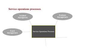 ITIL SERVICE OPERATION