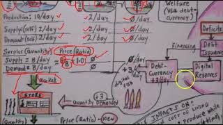 Economics Part 6 (System Dynamics Sketch: Debt-Currency Impacts 1)