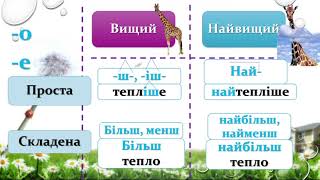 Ступені порівняння прислівників