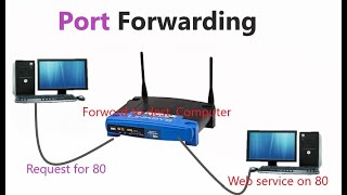 Port Forwarding on Router