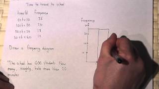 GCSE Maths: How to construct a frequency diagram easily