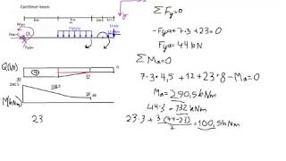 Calculating reacton forces, shear force and moment diagram for cantilever beam