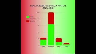 👉REAL MADRID VS BRAGA MATCH ANALYSIS|#shorts#football#usnews