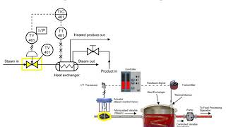 Piping and Instrumentation