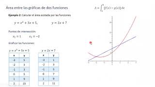 Área entre dos funciones, ejemplo 2