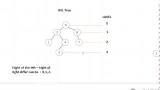 AVL Tree Data Structure