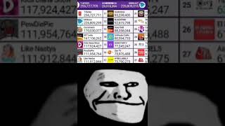 MrBeast hits 227 million subs #trending #mrbeast #pewdiepie troll face meme