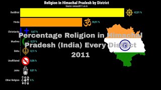 Percentage Religion in Himachal Pradesh (India) | 2011