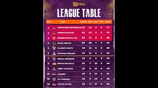 Pro kabaddi pkl10 point table after on 114 matchs pkl season10 point table 2024 after on 10 February