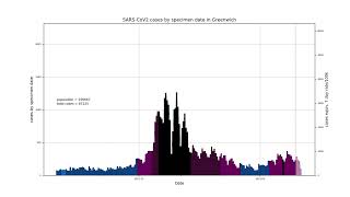 COVID-19 epidemic curves, last 6 months, all areas in the UK, 01/04/2022 data download abs. y norm.