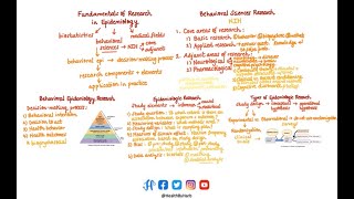 Fundamentals of Research