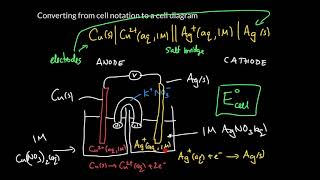 Week 13 - 2. Going from electrochemical cell notation to a cell diagram