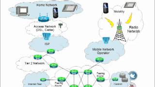 Network of Networks