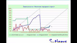 Тема 8: Зависимость "Наличие – продажи - неудовлетворённый спрос"