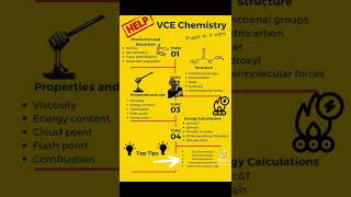 VCE Chemistry - Fuel in 3mins