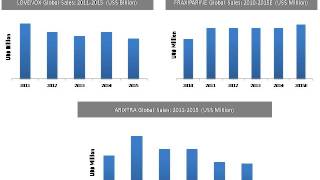 Global Anticoagulants Market: Size, Trends & Forecasts (2016-2020) - New Report by Daedal Research