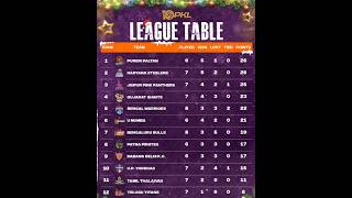 Pro kabaddi point table 2023 after on 41 matchs Pro kabaddi pkl 10 point table after on 25 December