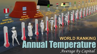 Hottest Countries | World Average Annual Temperature Ranking by Capital 2024