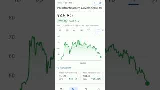 irb infra share price #trending #irbinfrashare #irbinfrashareanalysis #irbinfrasharelatestnews