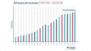 South African Revenue Service Preliminary Revenue Announcement 2019 / 20