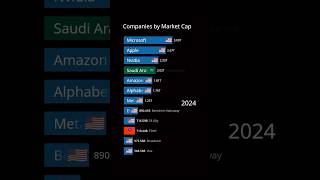 Largest Companies in the World by Market Cap 1980-2024